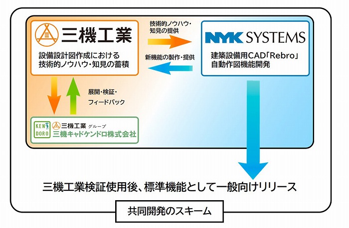 生産性向上と新たな業務プロセスに向け建築設備CADの自動作図機能を共同開発＜三機工業＞