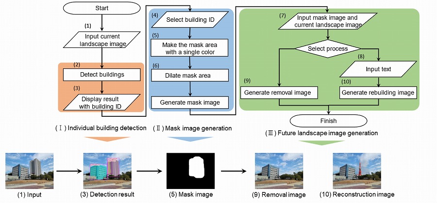 　図1　提案フロー：（オレンジ）建物の個別検出、（ブルー）マスク画像生成、（グリーン）
　　　 未来の景観画像生成