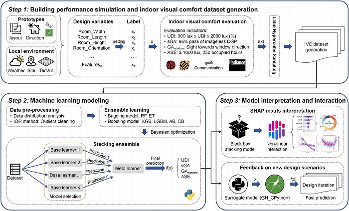 　図1「自動化された室内視覚快適性評価フレームワーク」パラメトリックデータ生成から機械
　学習による予測、SHAP解析による設計要因評価までを統合するプロセス図（論文 [1] 図1）。