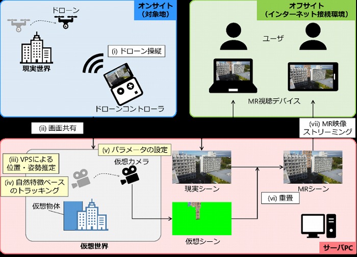 　図1　提案システムの概要。従来の方法では事前に決めた飛行ルートに従ってドローンを飛ばし
　　　 ていましたが、提案システムではVPSと自然特徴ベースのトラッキングを使ってドローン
　　　 の位置を推定し、現実世界と仮想世界を正確に重ね合わせます。