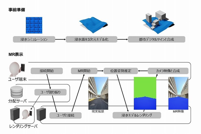 　図1　提案したシステムの全体概要。最上段の「事前準備」は、事前に行う準備手順を示してお
　　　 り、下段の「MR表示」は、MR表示を実行する際の流れを示しています。