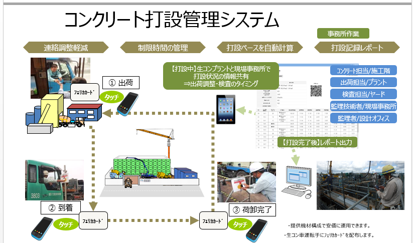    　コンクリート打設管理システム
