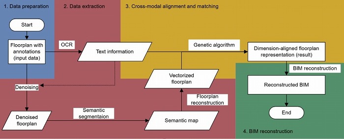 　図1. AIによる図面理解からBIM再構築までの全体フロー。OCRで読み取った「寸法」という文
　字情報と、画像から抽出した壁・開口部などの「図形情報」を対応付け、BIMのパラメータへ
　変換する。