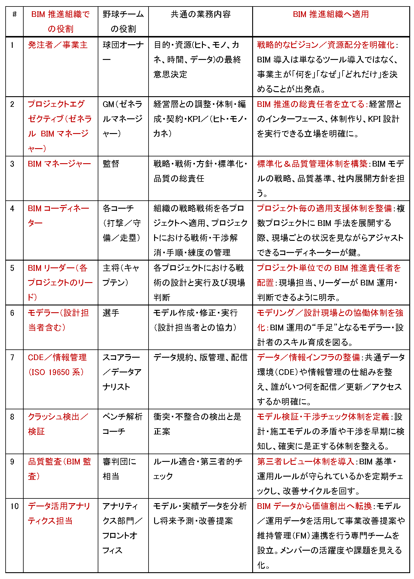 <表2:BIM推進組織と野球チームとの比較表>