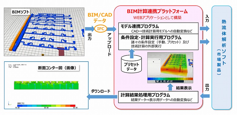 　実装機能の一例：CFD連携