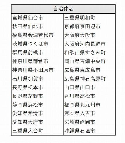 　　　　　　　表1　選定した自治体一覧