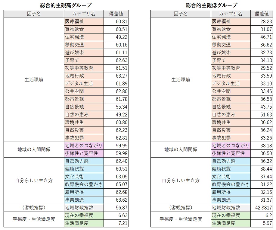 　（表2）カテゴリによる総合的主観高グループ、低グループの比較