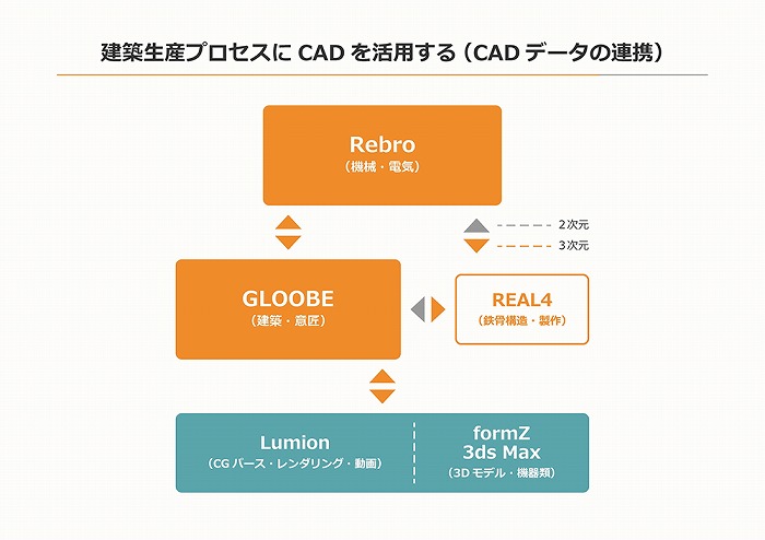 　CADデータの連携イメージ
