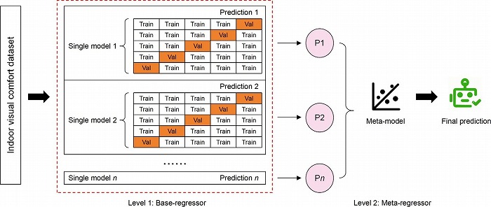 　図2「Stackingアンサンブル学習モデルの構造」XGBoost・LightGBM・CatBoostなど複数学習
　器を統合するアンサンブル手法の概略（論文 [1] 図5）。