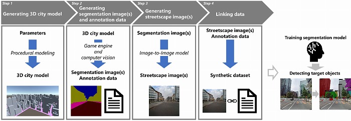 　図1　提案方法の概要。プロシージャルモデリングを用いて現実らしい架空の3D都市モデルを
　　　 自動生成し、ゲームエンジンと画像変換技術を用いて、現実らしい架空の都市画像とア
　　　 ノテーションデータを自動生成し、これらを深層学習の学習データセットとする。学習
　　　 された深層学習のインスタンスセグメンテーションモデル4)が現実世界の建物を個別に
　　　 検出する。