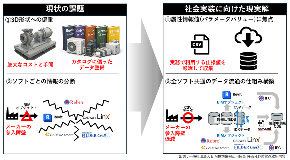 パラメータバリューに焦点を 当てた設備BIMの社会実装へ <吉原和正氏>