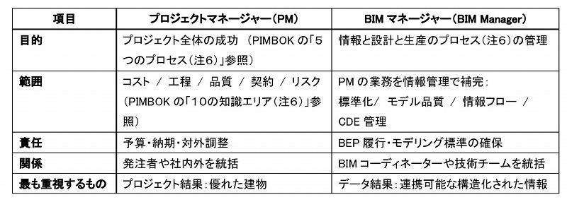 <表1:プロジェクトマネージャーとBIMマネージャーの役割比較表>