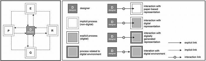図1. デジタルデザインの設計過程の枠組み *12
※上記の画像、キャプションをクリックすると画像の出典元のWebサイトへリンクします。
