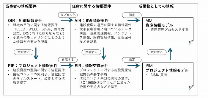 　ISO 19650-1 “Hierarchy of information requirements（情報要件の階層）” を元に筆者
　が作成