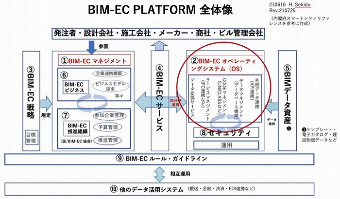 　図2：BIM-EC PLATFORM全体像〜赤色の円内がオペレーティング・システム
　　　（＊ArchiFuture Webコラム ＜2021年8月3日掲載＞参照）
